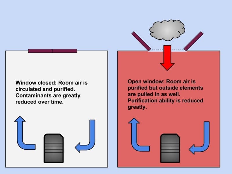 Diagram showing air purifiers working with windows open