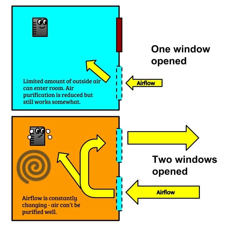 Diagram of room air flow with windows open air purifer