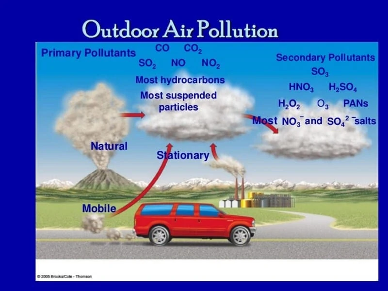 Outdoor air pollution facts image with percentages of pollutants