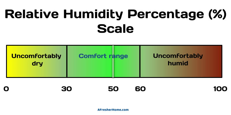 Relative humidity comfort scale image diagram
