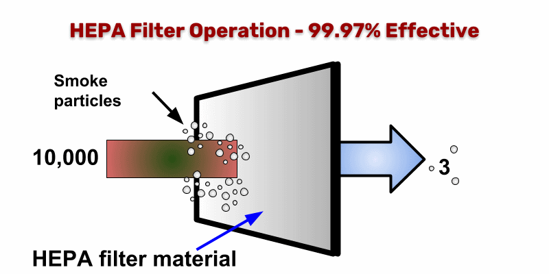 Diagram showing efficiency of HEPA filter removing smoke particles