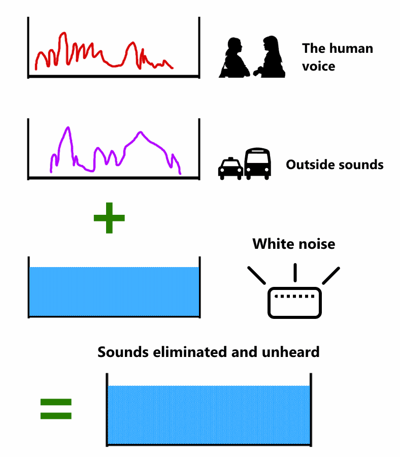 How to block outside sounds white noise diagram
