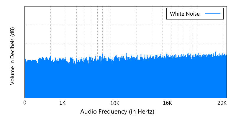 White noise graph image example