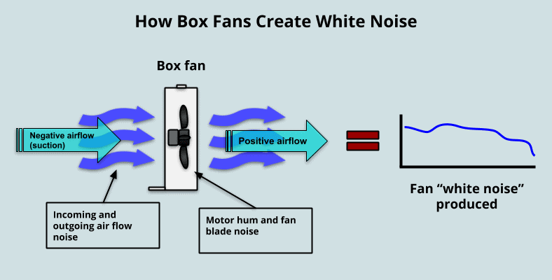 How box fans produce white noise diagram