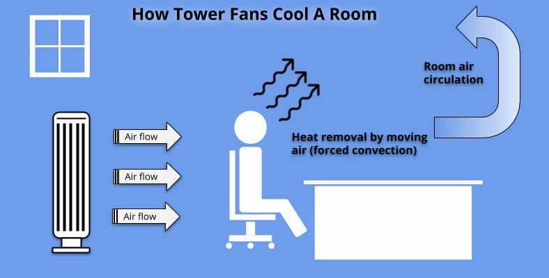 How tower fans cool a room diagram