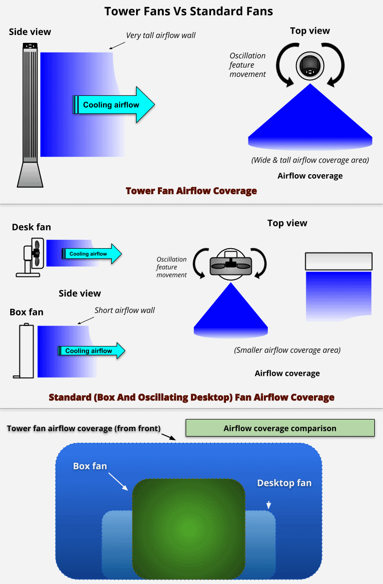 Tower fans vs standard fans airflow comparison diagram