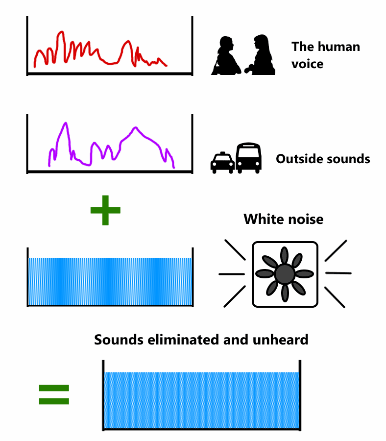 How how white noise blocks sounds box fan diagram
