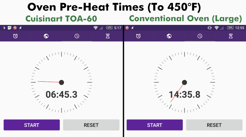Cuisinart TOA-60 vs conventional oven preheat times comparison diagram