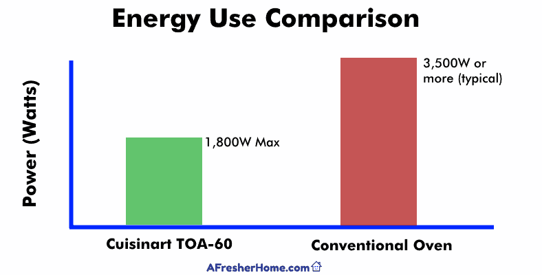 Cuisinart toaster oven vs regular oven power use comparison graph