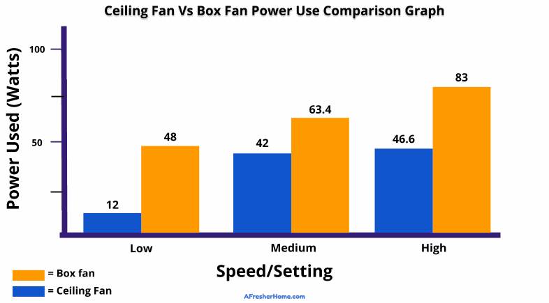 Ceiling fan vs box fan energy use comparison graph