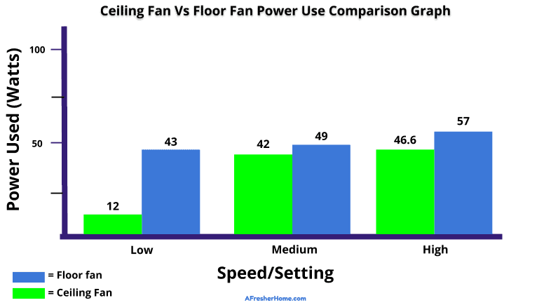 Ceiling fan vs floor fan power use comparison graph