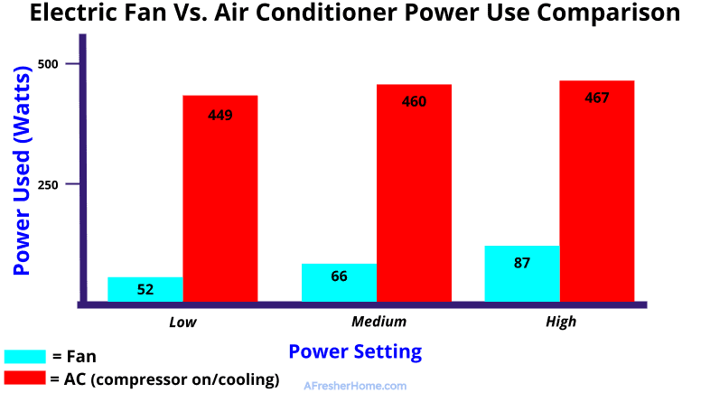 electric fan vs AC power use comparison graph