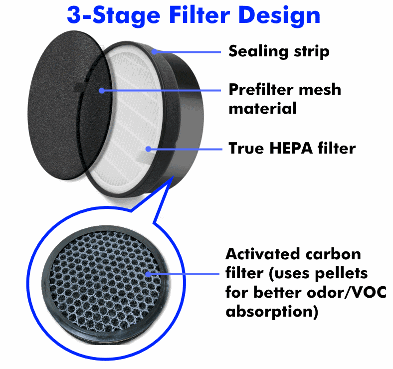 Illustrated diagram of the Levoit LV-H132-RF 3 stage HEPA filter