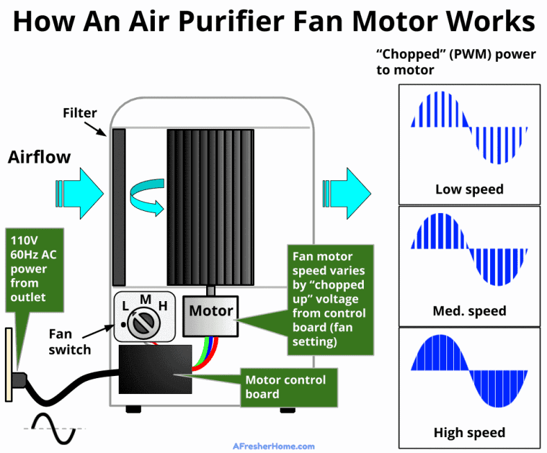 Do Air Purifiers Make The Room Hot? The Straight Facts