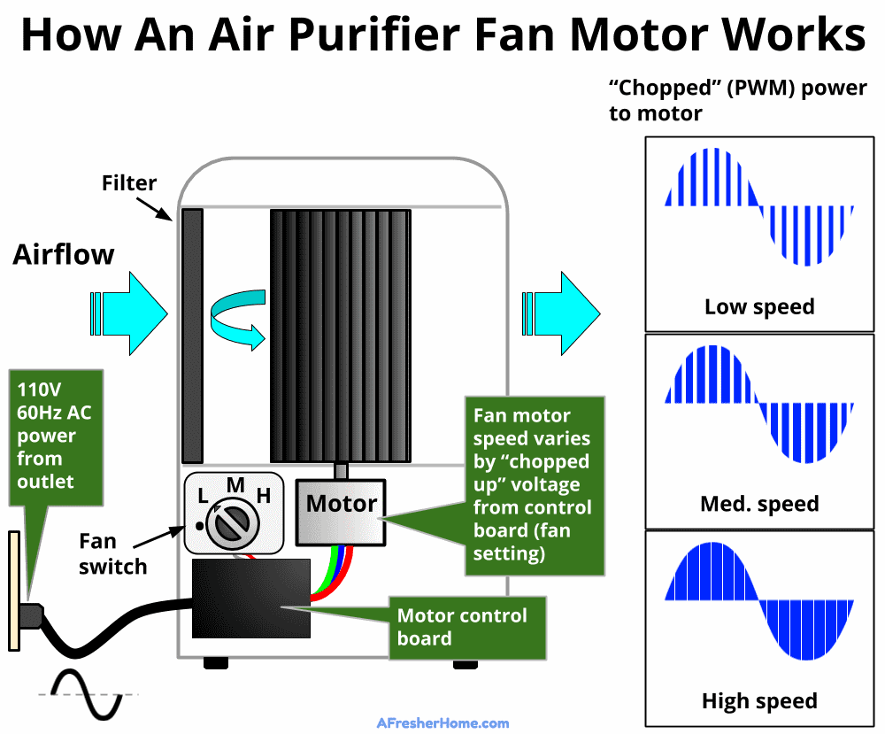 Diagram showing how an air purifier electric motor works