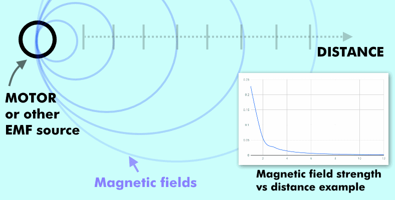 Diagram showing magnetic field strength vs distance