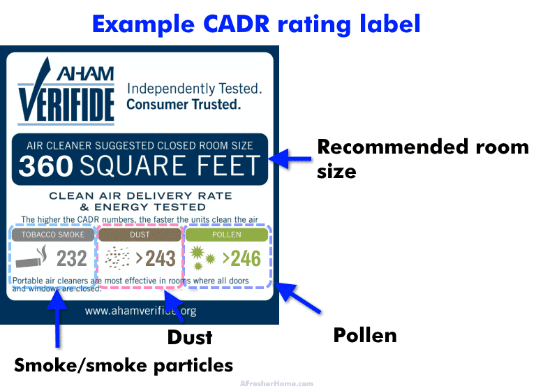 Example CADR rating label with notes explained