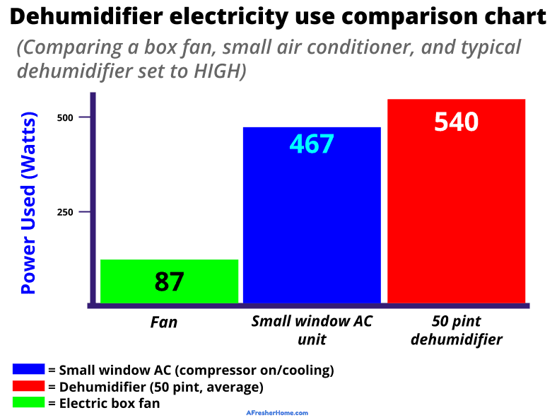 fan vs AC vs dehumidifier energy use comparison graph