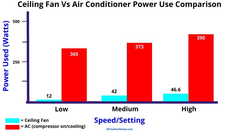 Ceiling fan VS AC comparison graph with energy use measurements in Watts