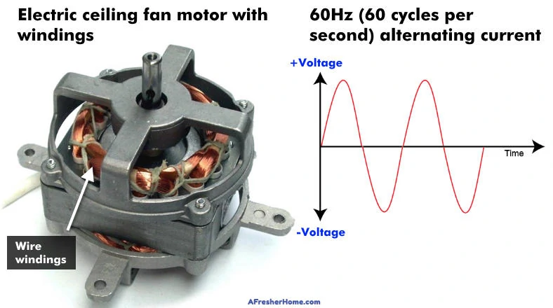 Example of electric fan motor and AC 60Hz power graph