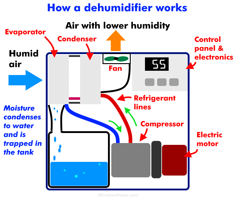 diagram of how a dehumidifier works
